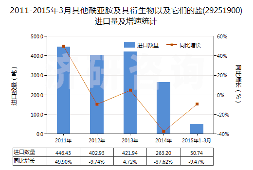 2011-2015年3月其他酰亞胺及其衍生物以及它們的鹽(29251900)進(jìn)口量及增速統(tǒng)計(jì)